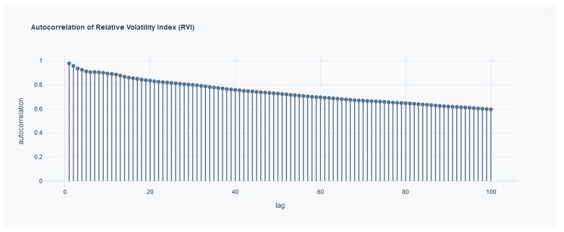 Indicator Profile autocorrelation for SPY