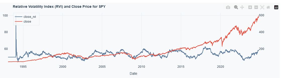 Indicator Profile close price for SPY